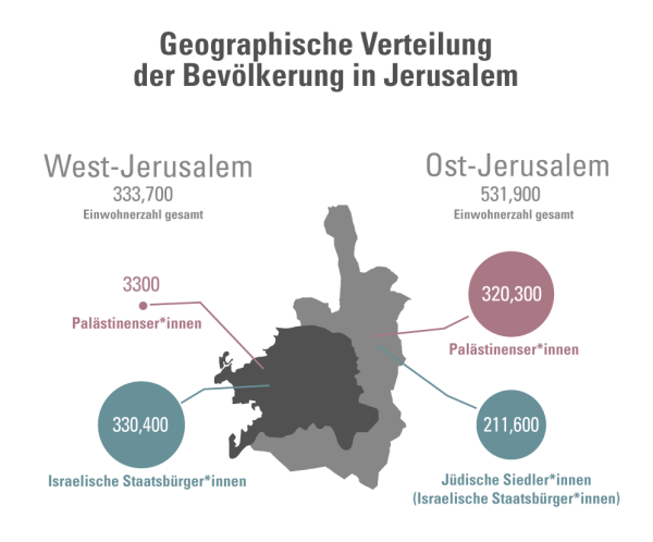 Grafik-1 � Quelle: Jerusalem Institute For Research Policy. (F�r eine gr��ere Ansicht auf das Bild klicken)